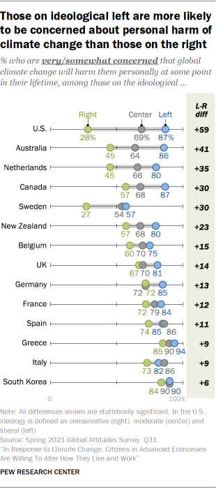 Those on ideological left are more likely to be concerned about personal harm of climate change than those on the right