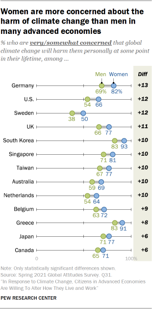 Women are more concerned about the harm of climate change than men in many advanced economies