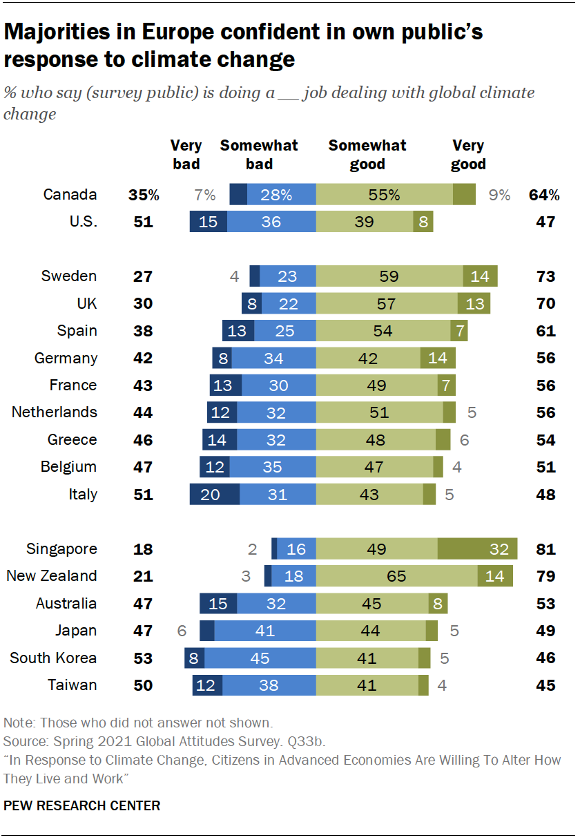 A bar chart showing that majorities in Europe are confident in own public’s response to climate change