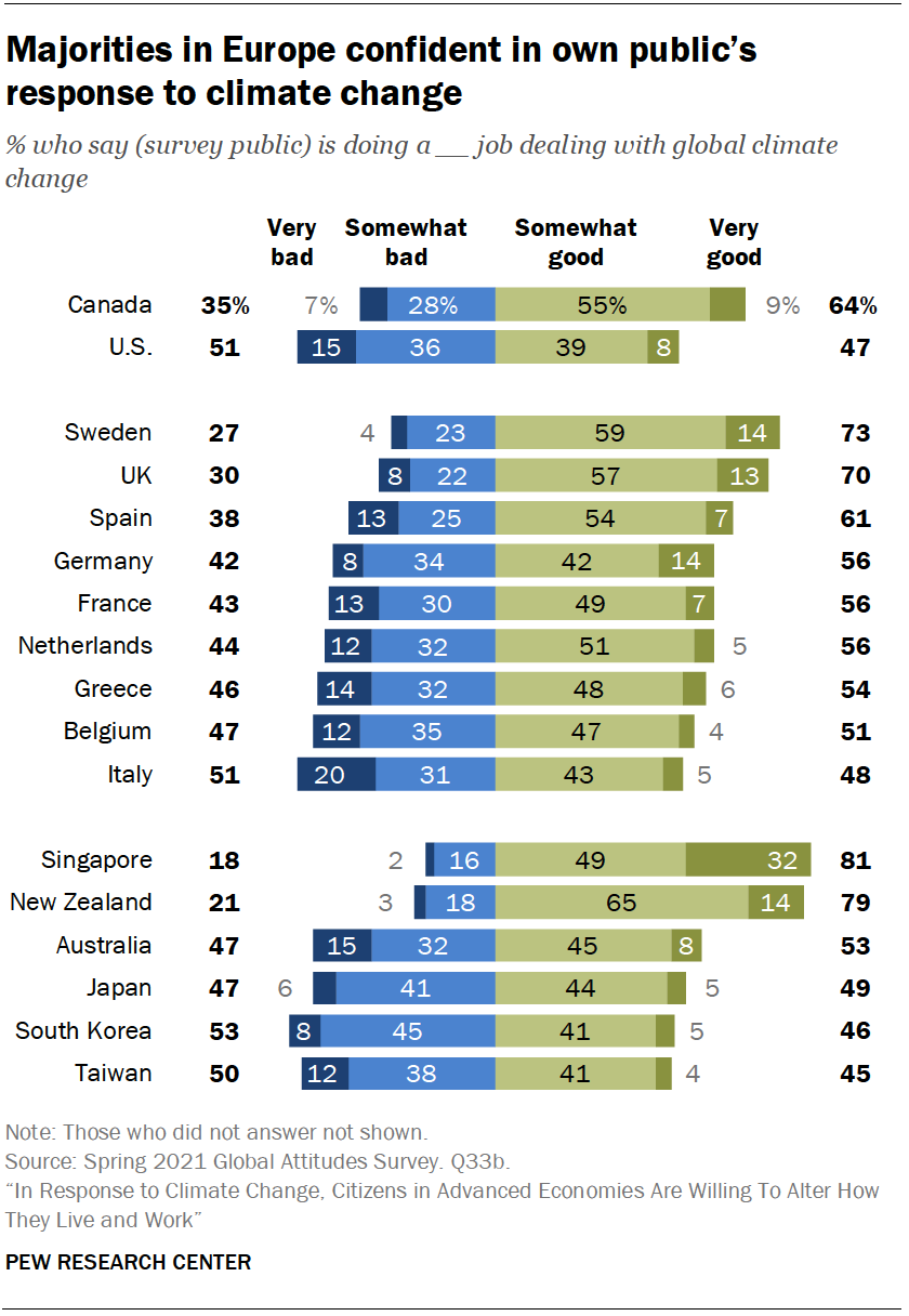 A bar chart showing that majorities in Europe are confident in own public’s response to climate change
