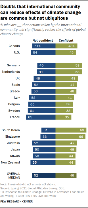 Doubts that international community can reduce effects of climate change are common but not ubiquitous 