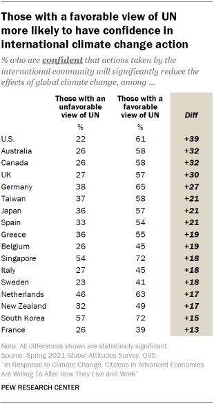 Those with a favorable view of UN  more likely to have confidence in international climate change action