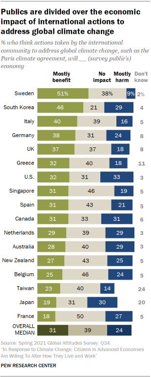 Publics are divided over the economic impact of international actions to address global climate change