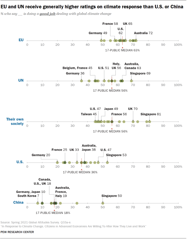 EU and UN receive generally higher ratings on climate response than U.S. or China