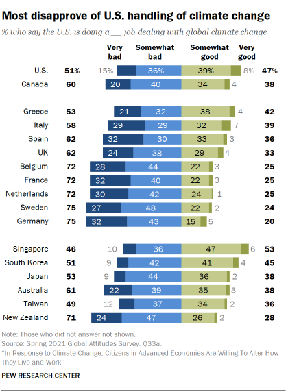 Most disapprove of U.S. handling of climate change