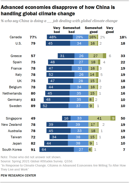 Advanced economies disapprove of how China is handling global climate change
