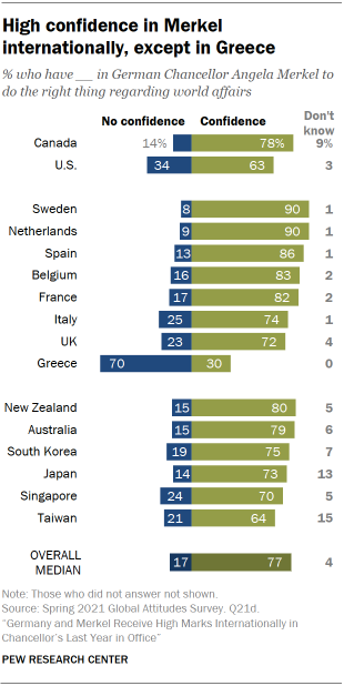 Chart showing high confidence in Merkel internationally, except in Greece