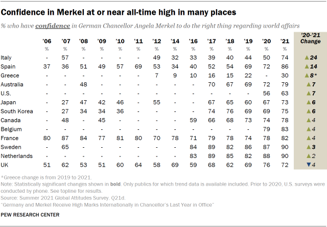 Table showing confidence in Merkel at or near all-time high in many places