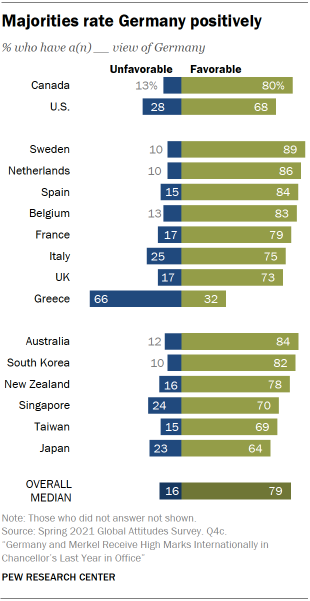 Chart showing majorities rate Germany positively