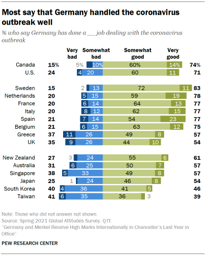 Chart showing most say that Germany handled the coronavirus outbreak well