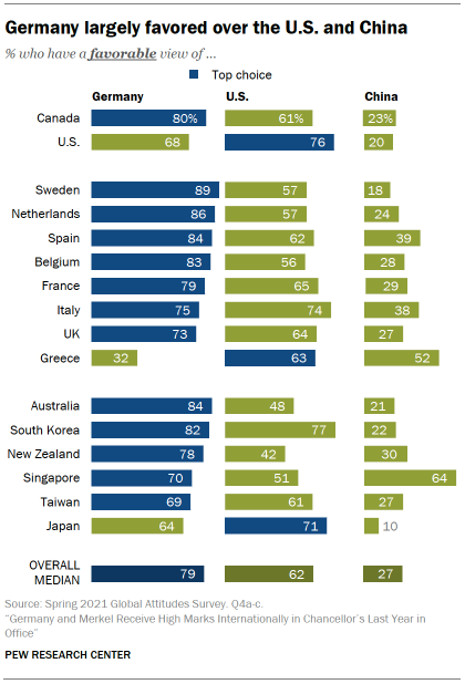 Chart showing Germany largely favored over the U.S. and China 