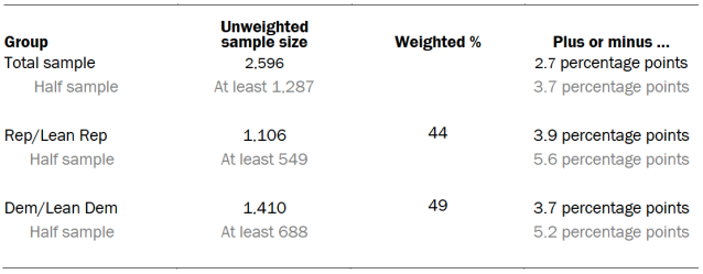 Unweighted sample sizes and error attributable to sampling 