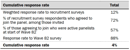 Table showing cumulative response rate