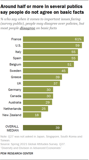 Chart showing around half or more in several publics say people do not agree on basic facts
