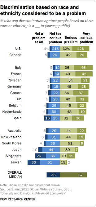 Chart showing discrimination based on race and ethnicity considered to be a problem 