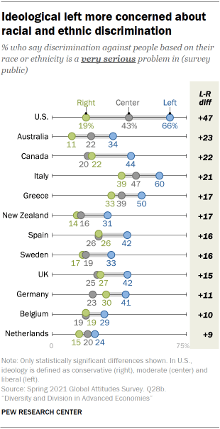 Chart showing ideological left more concerned about racial and ethnic discrimination