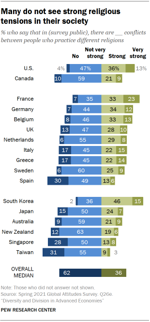 Chart showing many do not see strong religious tensions in their society