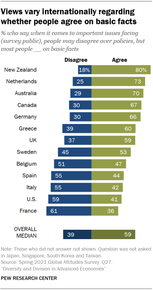 Chart showing views vary internationally regarding whether people agree on basic facts