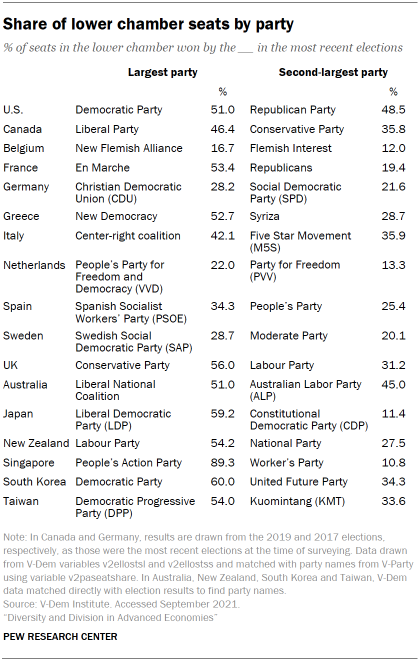 Table showing share of lower chamber seats by party