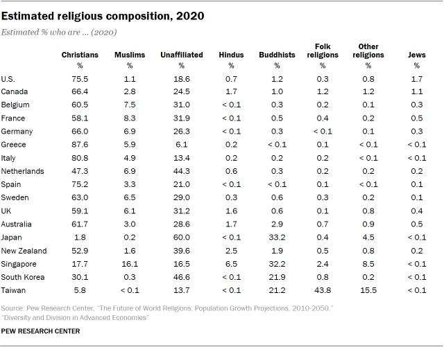 Table showing estimated religious composition, 2020