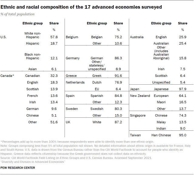 Table showing ethnic and racial composition of the 17 advanced economies surveyed