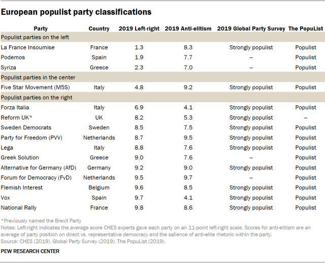 Table showing European populist party classifications