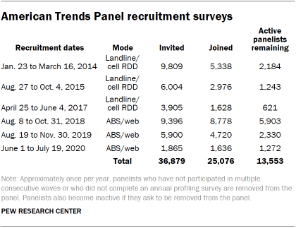 Table showing American Trends Panel recruitment surveys