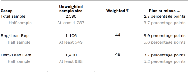 Table showing unweighted sample sizes and error attributable to sampling 