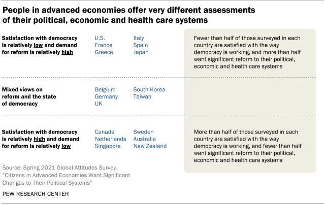 Chart showing people in advanced economies offer very different assessments of their political, economic and health care systems