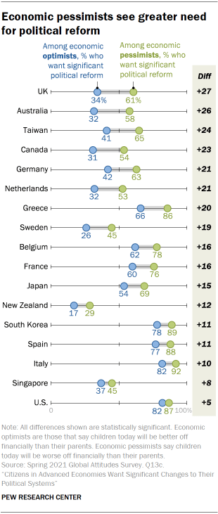 Chart showing economic pessimists see greater need for political reform 