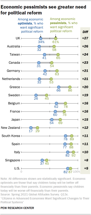 Chart showing economic pessimists see greater need for political reform