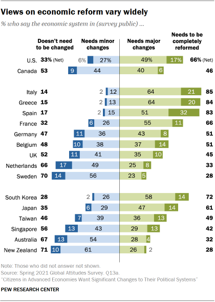 Chart showing views on economic reform vary widely