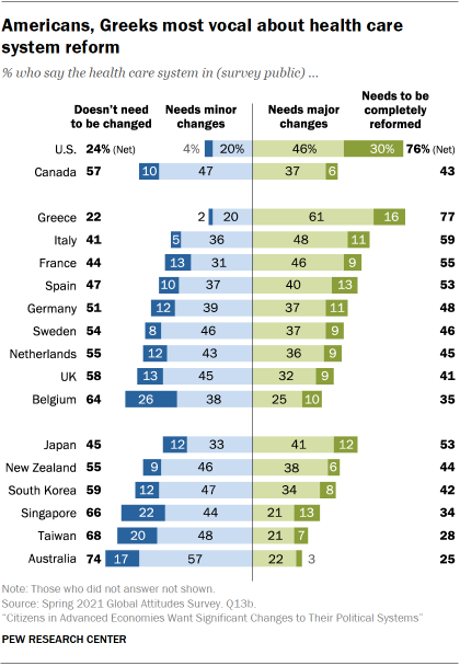 Chart showing Americans, Greeks most vocal about health care system reform