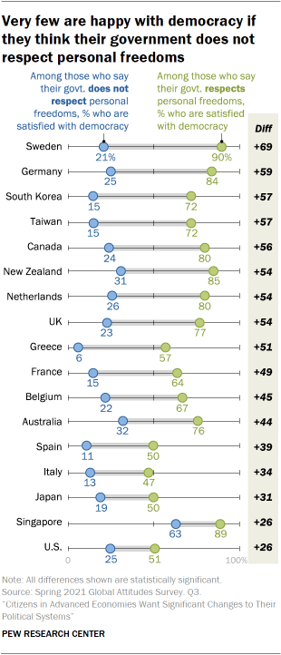 Chart showing very few are happy with democracy if they think their government does not respect personal freedoms