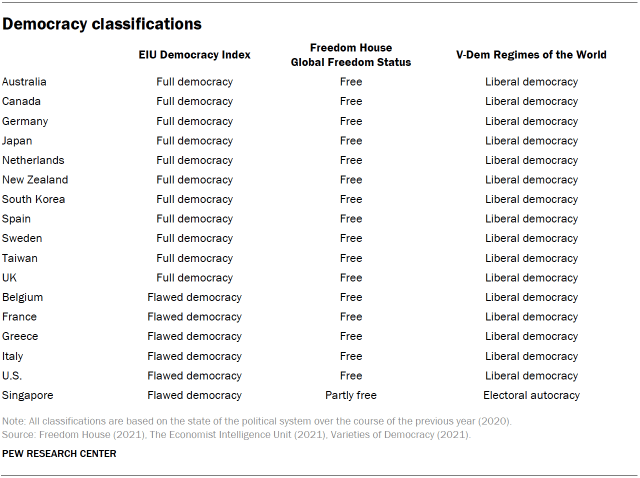 Table showing democracy classifications