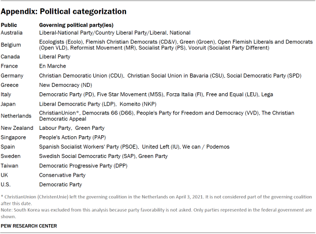 Table showing Appendix: Political categorization