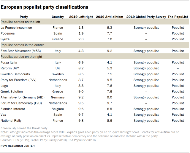 Table showing European populist party classifications