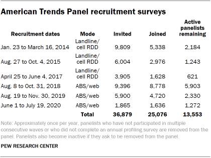 Table showing American Trends Panel recruitment surveys