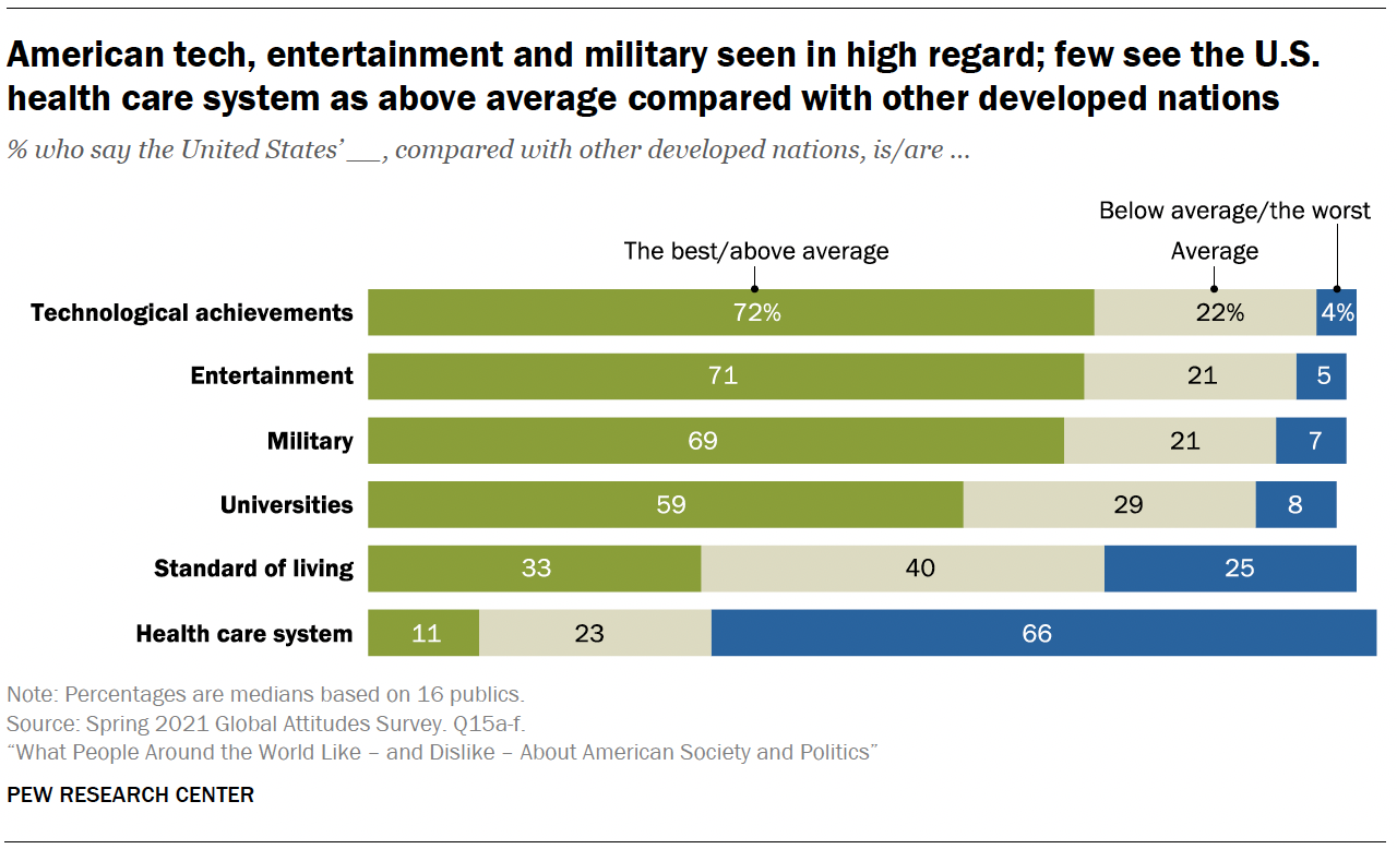 American tech, entertainment and military seen in high regard; few see the U.S. health care system as above average compared with other developed nations