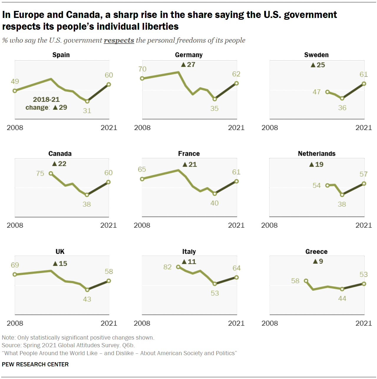 In Europe and Canada, a sharp rise in the share saying the U.S. government respects its people’s individual liberties