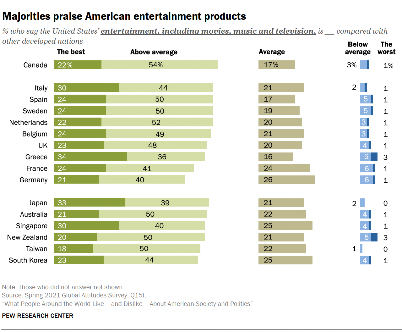 Majorities praise American entertainment products