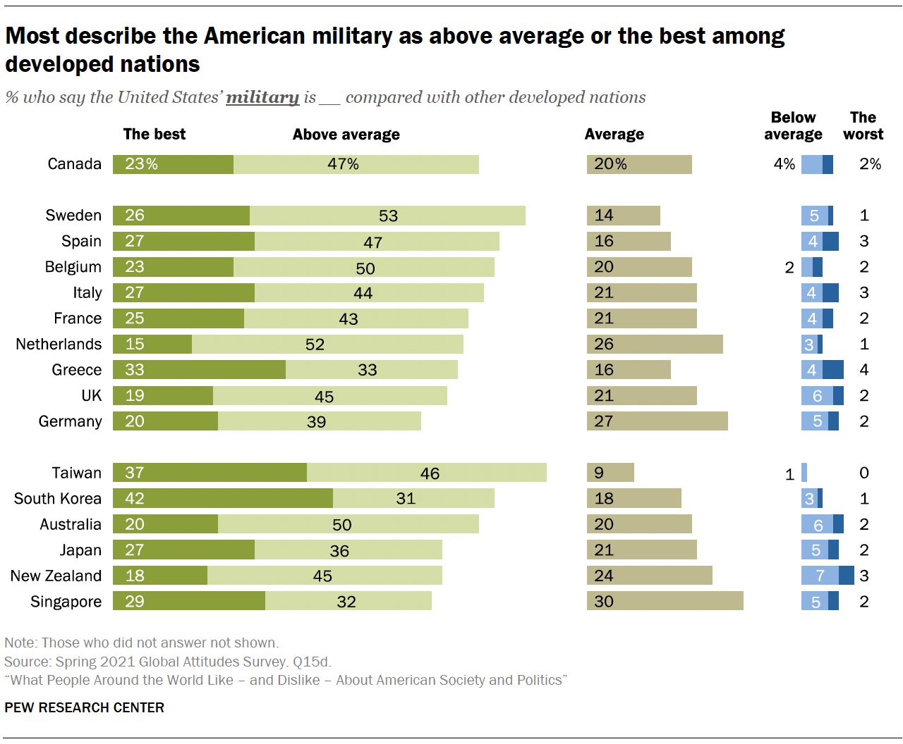 Most describe the American military as above average or the best among developed nations