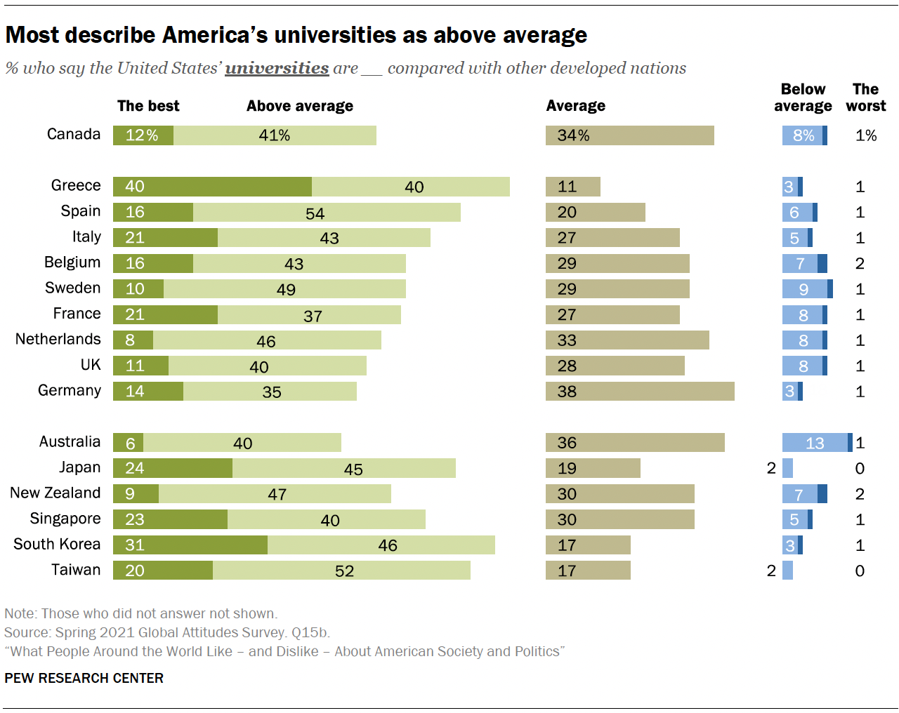 Most describe America’s universities as above average