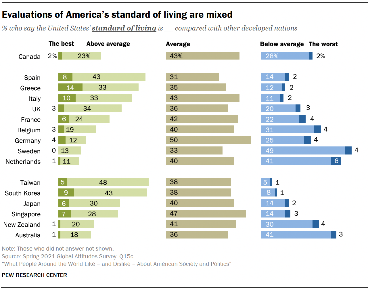 Evaluations of America’s standard of living are mixed