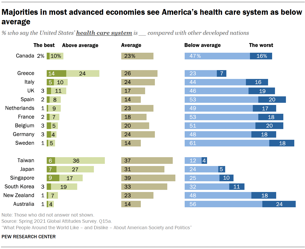 Majorities in most advanced economies see America’s health care system as below average