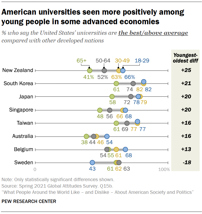 American universities seen more positively among young people in some advanced economies