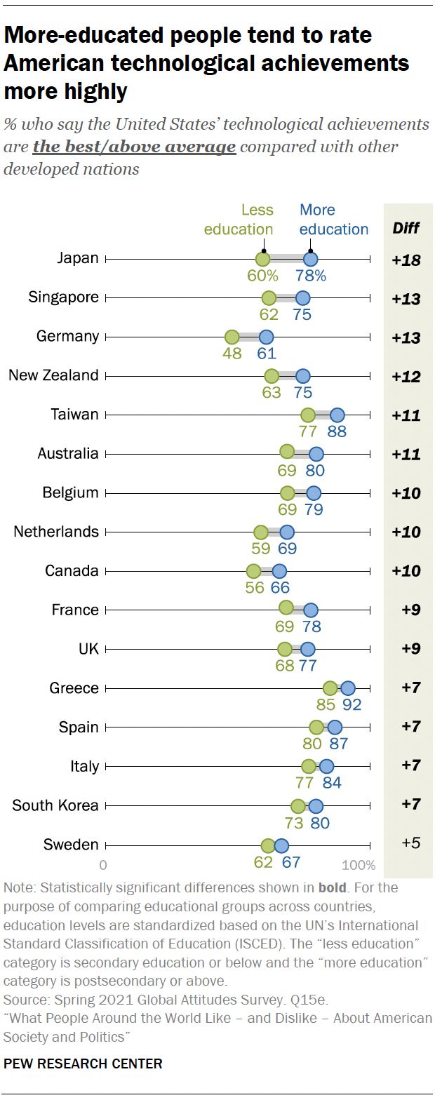 More-educated people tend to rate American technological achievements more highly