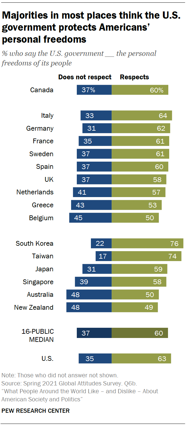 Majorities in most places think the U.S. government protects Americans’ personal freedoms