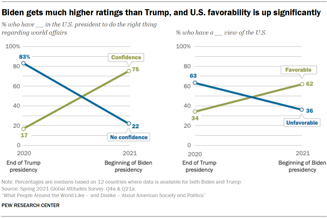Biden gets much higher ratings than Trump, and U.S. favorability is up significantly
