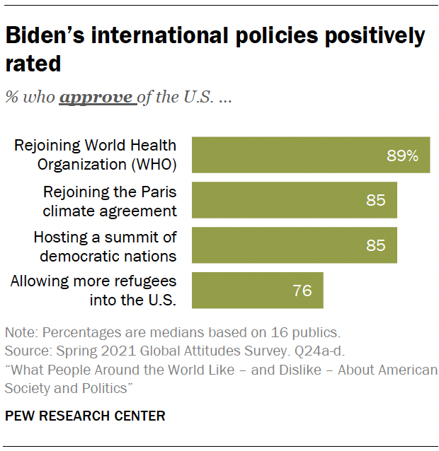 Biden’s international policies positively rated